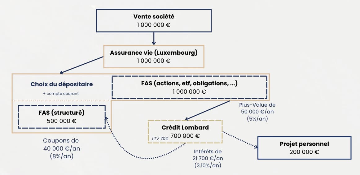 Structuration patrimoniale et levier financier